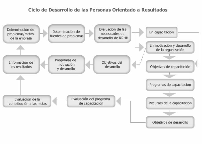 El diagnóstico de las necesidades de capacitación: una tarea clave
